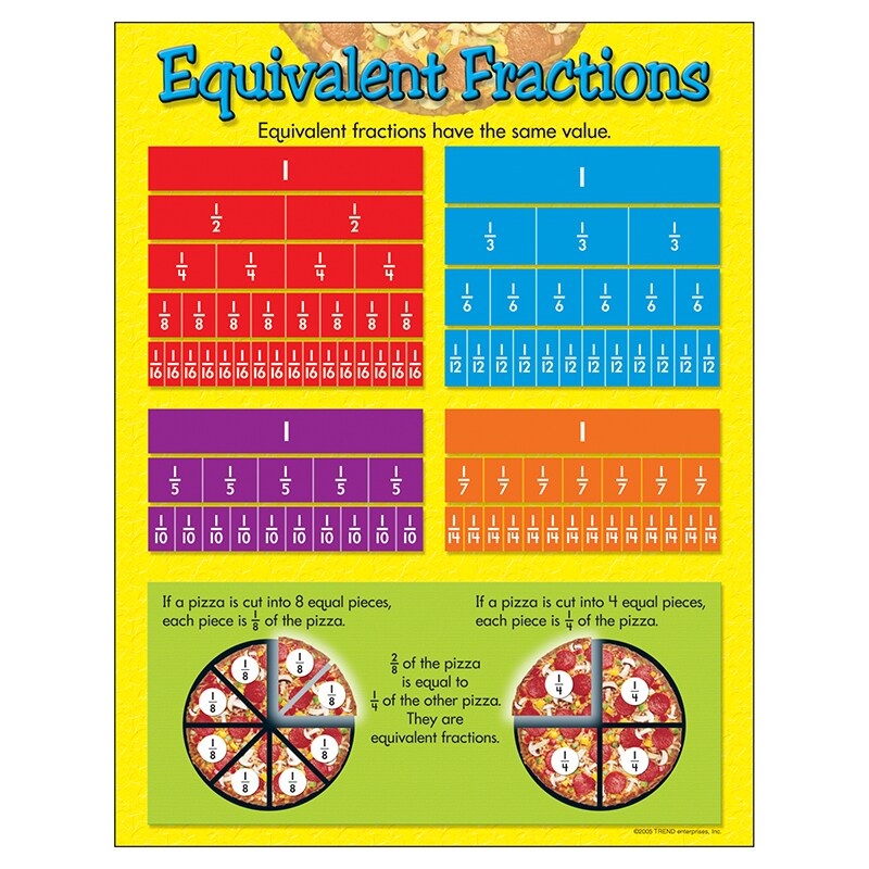 Equivalent Fractions Learning Chart, 17″ x 22″